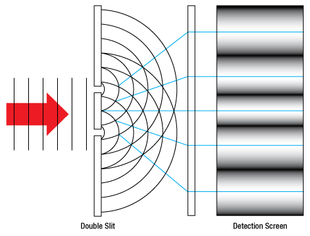 Double Slit Interference Pattern