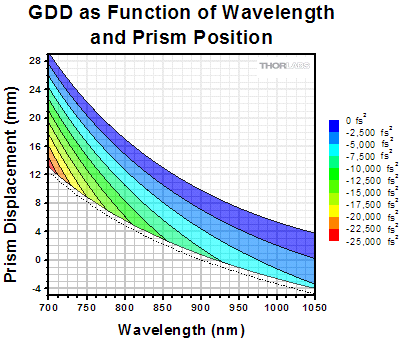 Achievable Dispersion with FSPC