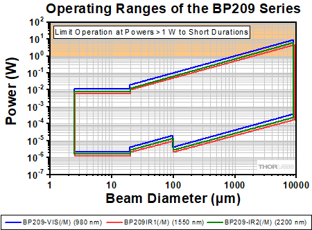 BP209 Series Operating Ranges