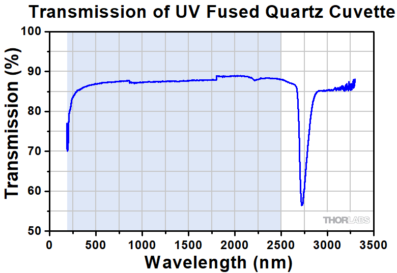 UV Fused Quartz Cuvettes with 10 mm Path Length