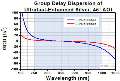 Enhanced Silver GDD