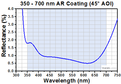 A-Coated Reflectance