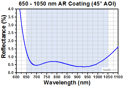 B-Coated Reflectance