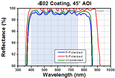 -E02 Coating Range, 45° AOI