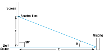 Grating Spectrometer Setup