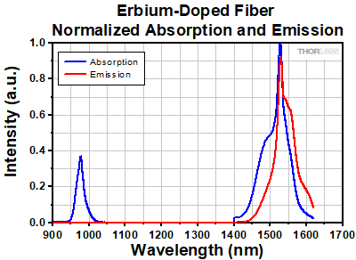 Er Fiber Absorption Cross Section