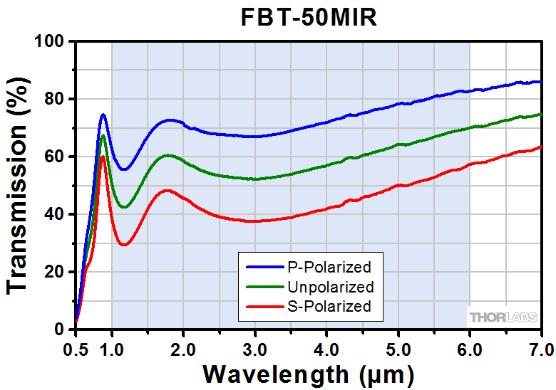 FiberBench Beamsplitter Modules