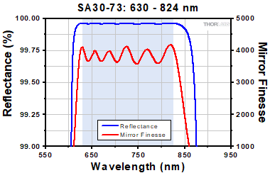 FP Interferometer reflectance plot for high finesse interferometer