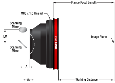 F-Theta Diagram