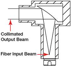 Reflective Collimator Cross Section