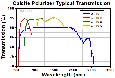 Calcite Polarizer Transmission