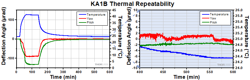 KA1B Thermal Data