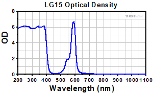 Emission Spectrum