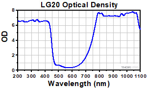 Emission Spectrum