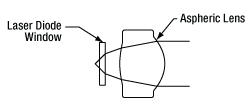 Figure 7: Collimating Laser Diodes