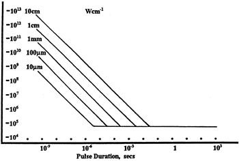 Linear Power Density Scaling