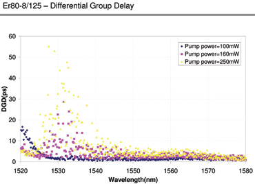 Differential Group Delay for ER80