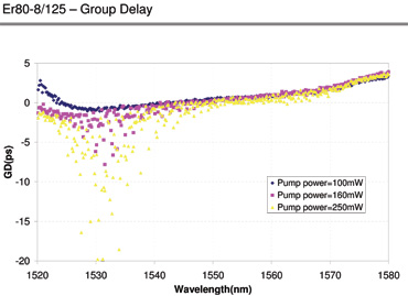 Group Delay for ER80