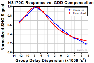 NS170C GDD Compensation