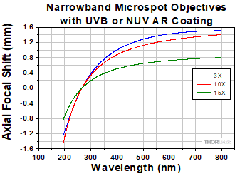 % Focal Length Shift