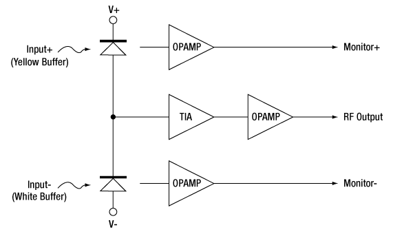 Balanced receiver