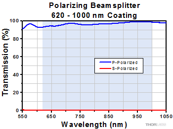 PBS2 Transmittance