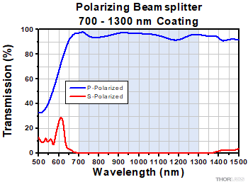 PBS3 Transmittance