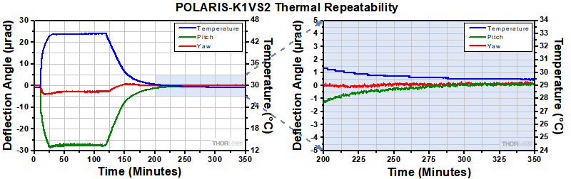 POLARIS-K1VS2 Thermal Data