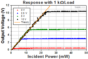 Photodiode Response vs Bias