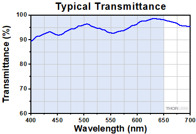 TLens Transmission