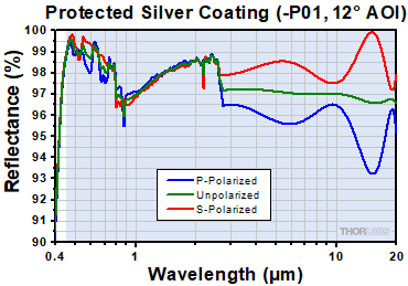 -P01 Protected Silver at Near-Normal Incident Angle