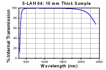 S-LAH64 Internal Transmission