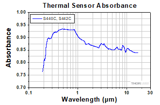 Low Power High Resolution Thermal Sensor Absorption