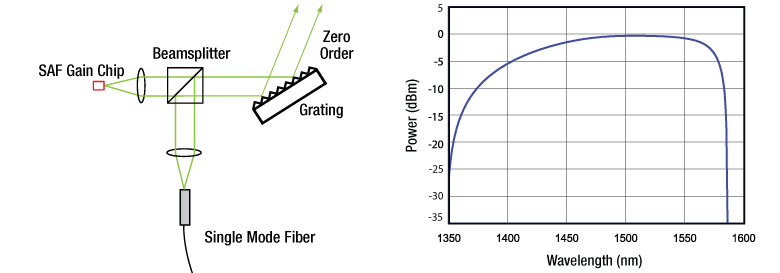 SAF1093 Performance when used in a basic littrow configuration