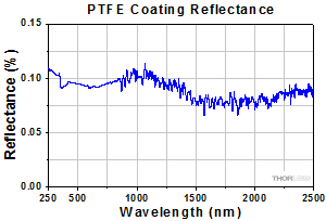 PTFE Shutter Reflectance