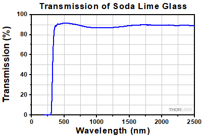 Substrates Spectra