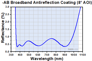 A AR Coating