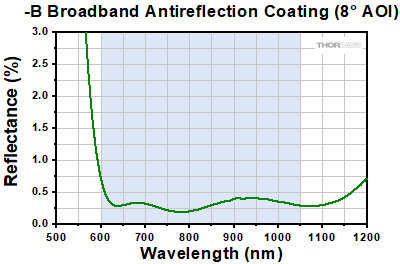 B AR Coating