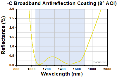 C AR Coating