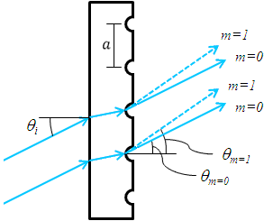 Transmission Grating