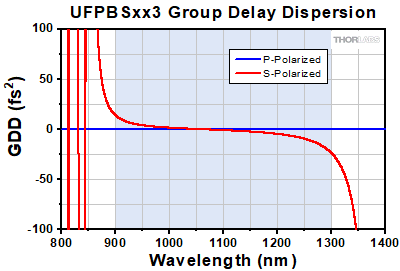 Polarizing Beamsplitter GDD