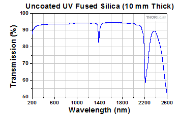 Fused Silica Transmission