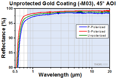 Unprotected Gold -M03