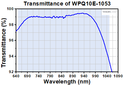 B Coating Transmission