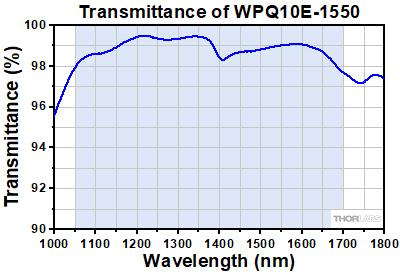 C Coating Transmission