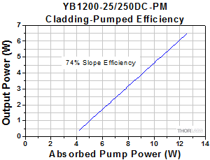 Yb Core-Pumped Efficiency