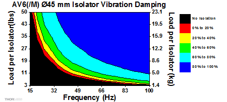 Sorbothane Feet Isolation