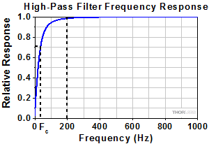 High Pass RC Filter Response