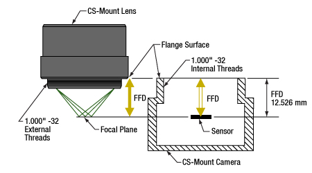 Characteristics of CS-mount lens mounts.