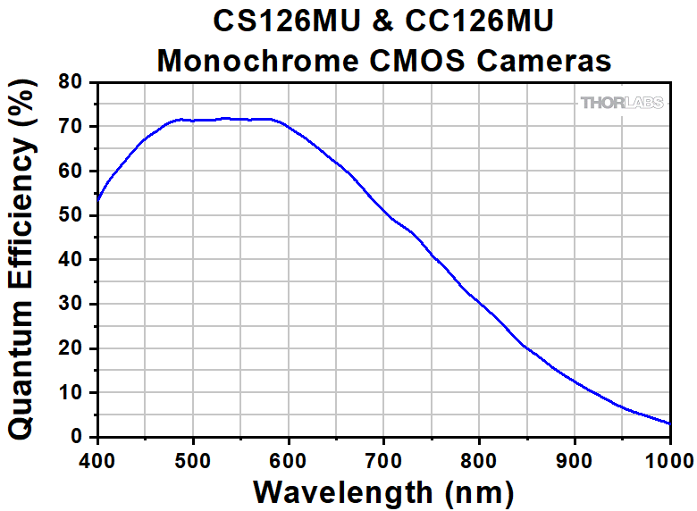 Scientific Camera Selection Guide